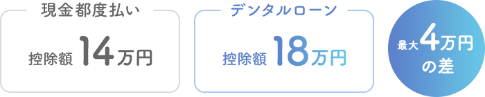 現金都度払い 控除額14万円 デンタルローン 控除額18万円 最大4万円の差